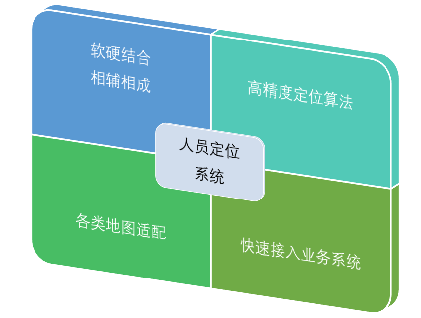 人员自动定位系统